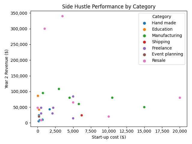 Plot of stable revenue versus start-up cost of the first 29 side hustles, colored by category.  